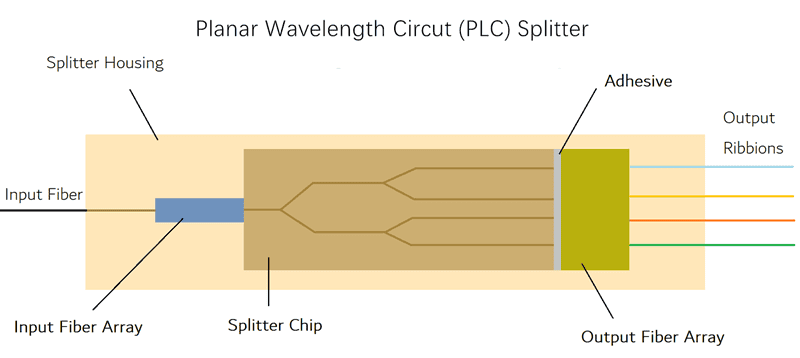 اجزای تشکیل دهنده اسپلیتر فیبر نوری
